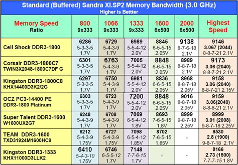 ddr3 2200|ddr3 speed chart.
